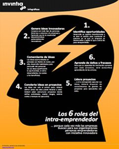 SEIS ROLES DEL INTRA-EMPRENDEDOR